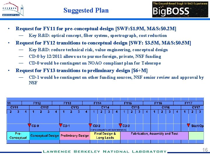 Suggested Plan • Request for FY 11 for pre-conceptual design [SWF: $1. 9 M,