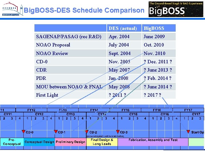 Big. BOSS-DES Schedule Comparison DES (actual) Big. BOSS SAGENAP/PASAG (rec R&D) Apr. 2004 June