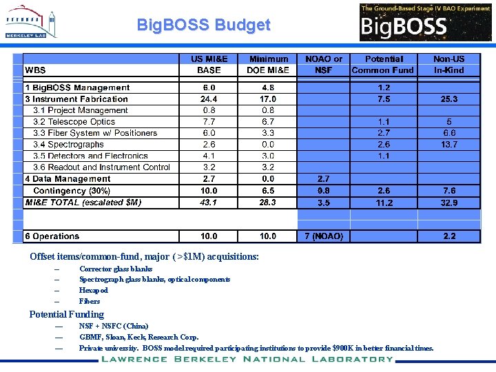 Big. BOSS Budget Offset items/common-fund, major ( >$1 M) acquisitions: – – Corrector glass