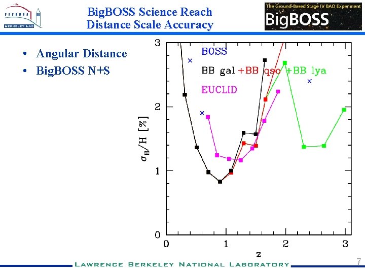 Big. BOSS Science Reach Distance Scale Accuracy • Angular Distance • Big. BOSS N+S