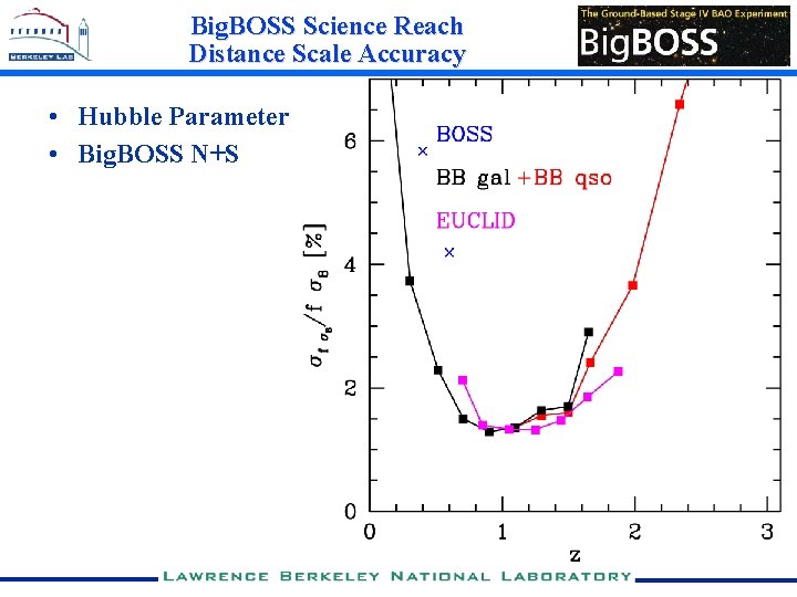 Big. BOSS Science Reach Distance Scale Accuracy • Hubble Parameter • Big. BOSS N+S