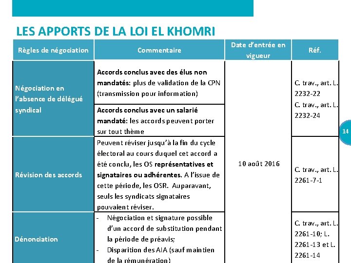 LES APPORTS DE LA LOI EL KHOMRI Règles de négociation Négociation en l’absence de