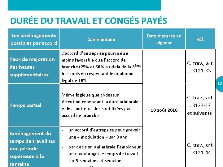 DURÉE DU TRAVAIL ET CONGÉS PAYÉS Les aménagements possibles par accord Commentaire Taux de