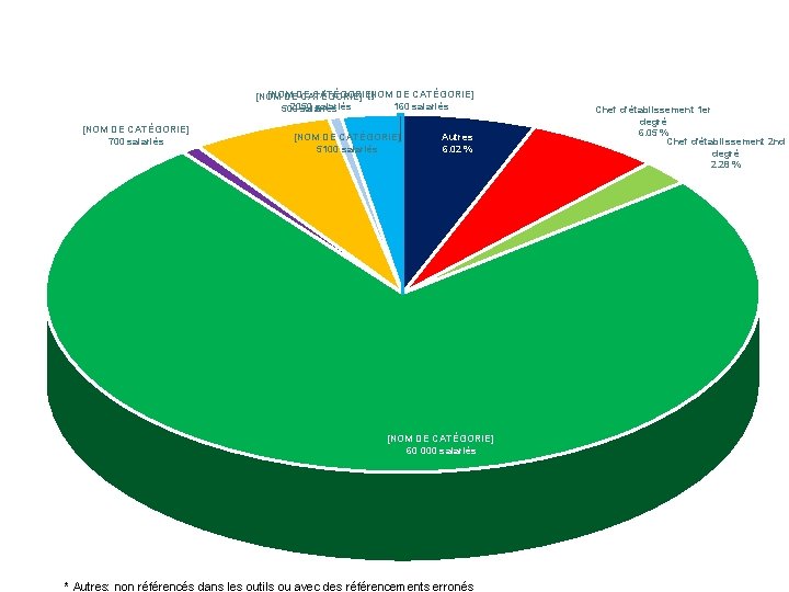 [NOM DE CATÉGORIE] 2050 salariés 160 salariés 500 salariés [NOM DE CATÉGORIE] 700 salariés