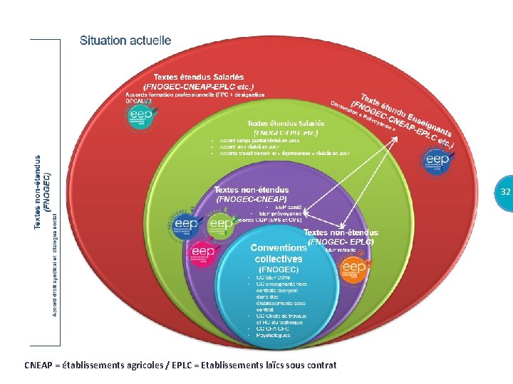Textes étendus Salariés (FNOGEC-CNEAP-EPLC etc. ) Accords formation professionnelle (FPC + désignation OPCALIA) •