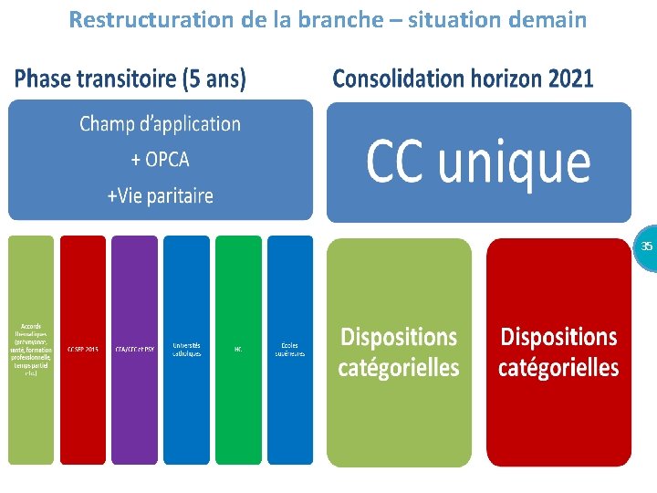 Restructuration de la branche – situation demain 35 