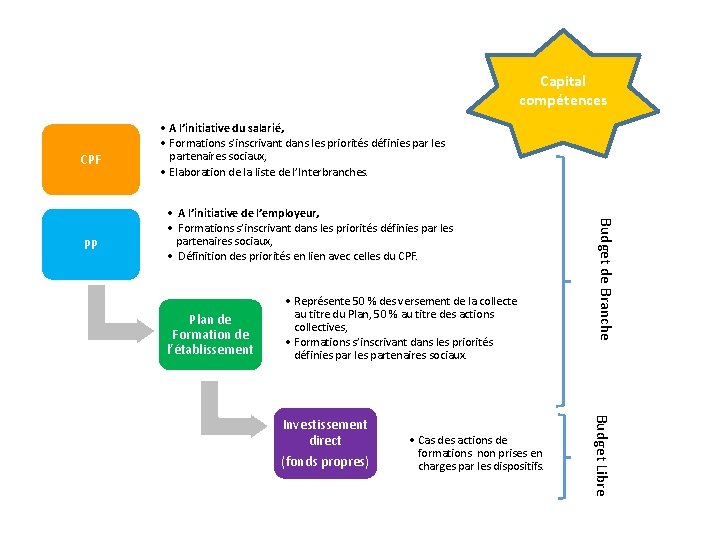 Capital compétences CPF • A l’initiative de l’employeur, • Formations s’inscrivant dans les priorités