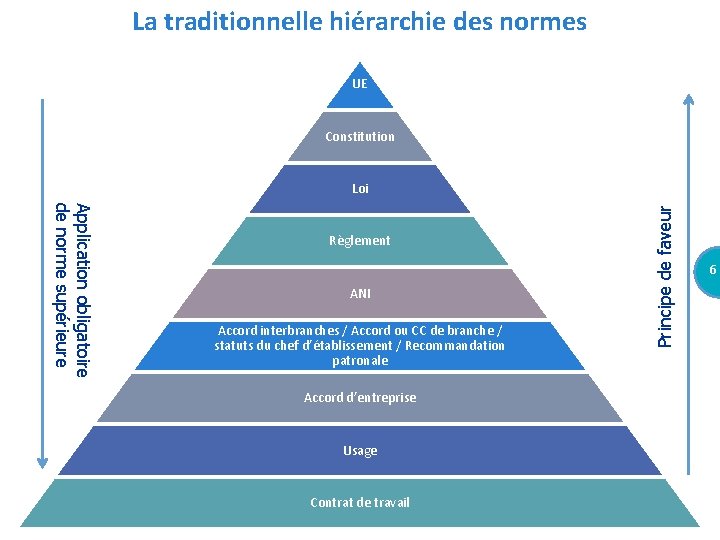 La traditionnelle hiérarchie des normes UE Constitution Application obligatoire de norme supérieure Règlement ANI