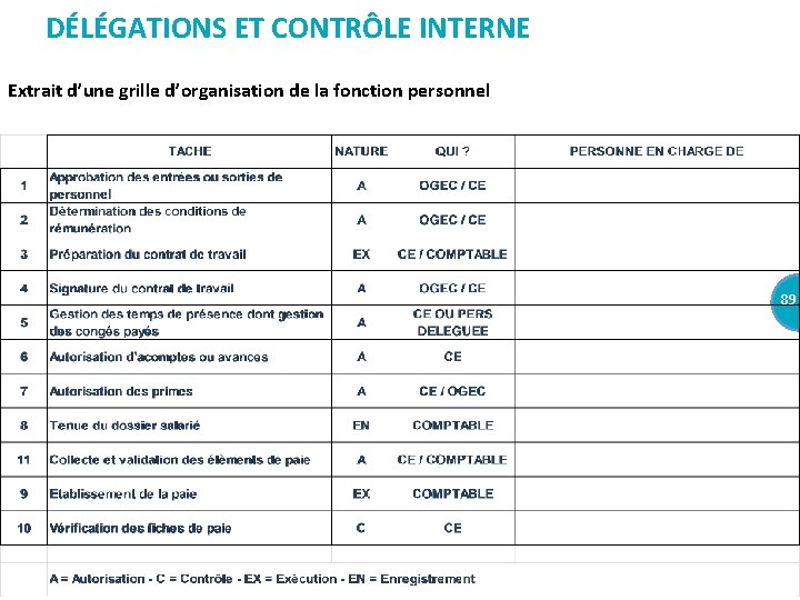 DÉLÉGATIONS ET CONTRÔLE INTERNE Extrait d’une grille d’organisation de la fonction personnel 89 