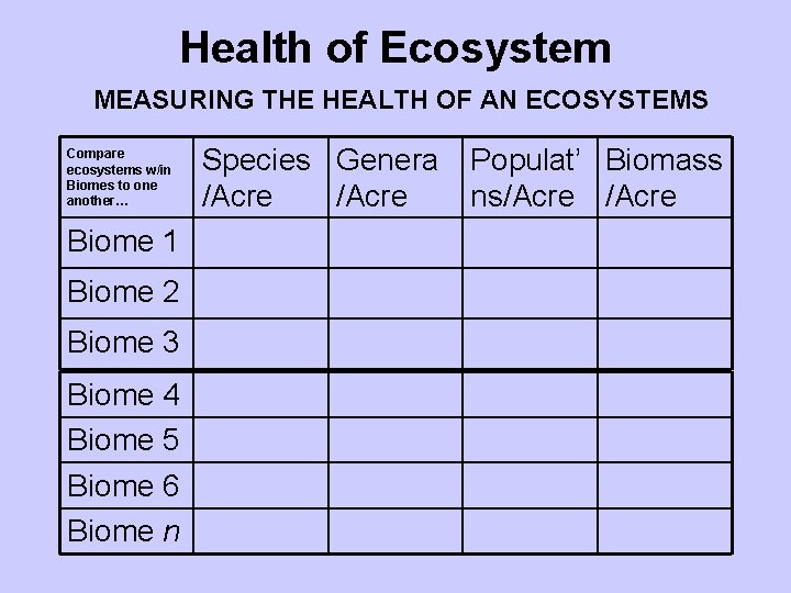 Health of Ecosystem MEASURING THE HEALTH OF AN ECOSYSTEMS Compare ecosystems w/in Biomes to