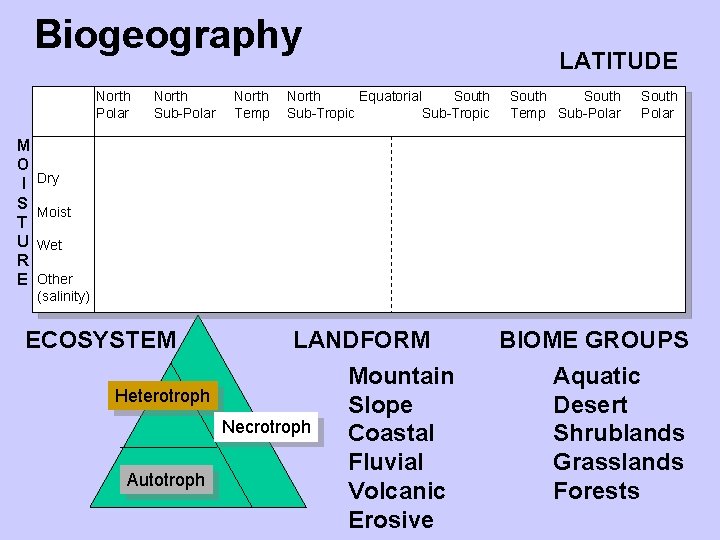 Biogeography North Polar M O I S T U R E North Sub-Polar North