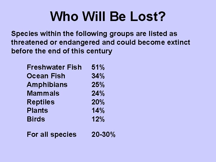 Who Will Be Lost? Species within the following groups are listed as threatened or