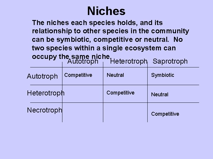 Niches The niches each species holds, and its relationship to other species in the