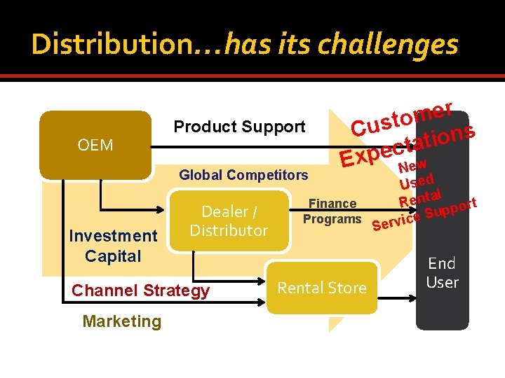 Distribution…has its challenges OEM Product Support Global Competitors Investment Capital Dealer / Distributor Channel