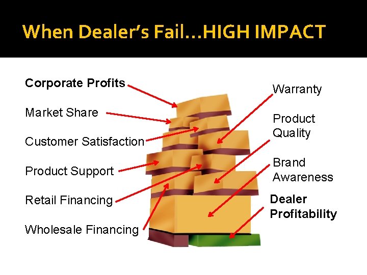 When Dealer’s Fail…HIGH IMPACT Corporate Profits Warranty Market Share Product Quality Customer Satisfaction Product