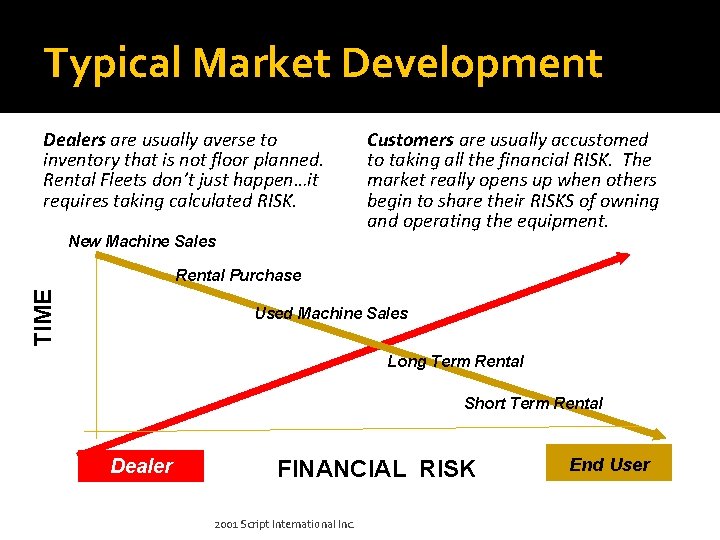 Typical Market Development Dealers are usually averse to inventory that is not floor planned.