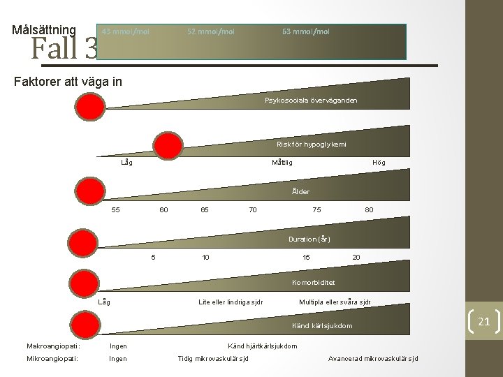 Målsättning 43 mmol/mol 52 mmol/mol Fall 3. 63 mmol/mol Faktorer att väga in Psykosociala