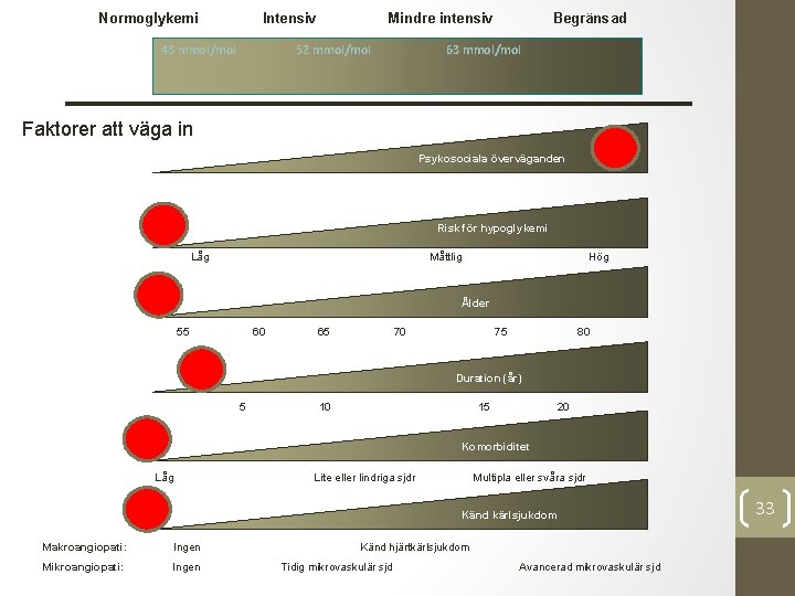 Normoglykemi Intensiv 43 mmol/mol Mindre intensiv 52 mmol/mol Begränsad 63 mmol/mol Faktorer att väga