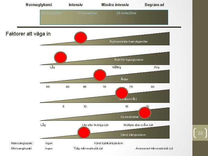 Normoglykemi Intensiv 43 mmol/mol Mindre intensiv 52 mmol/mol Begränsad 63 mmol/mol Faktorer att väga