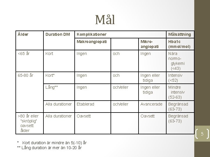 Mål Ålder Duration DM Komplikationer Målsättning Makroangiopati Mikroangiopati Hba 1 c (mmol/mol) <65 år