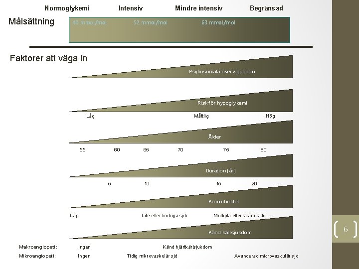 Normoglykemi Målsättning Intensiv 43 mmol/mol Mindre intensiv 52 mmol/mol Begränsad 63 mmol/mol Faktorer att