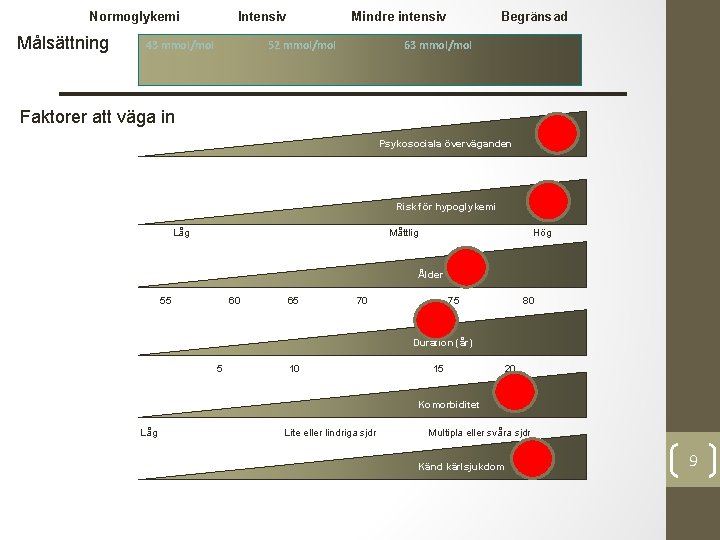 Normoglykemi Målsättning Intensiv 43 mmol/mol Mindre intensiv 52 mmol/mol Begränsad 63 mmol/mol Faktorer att