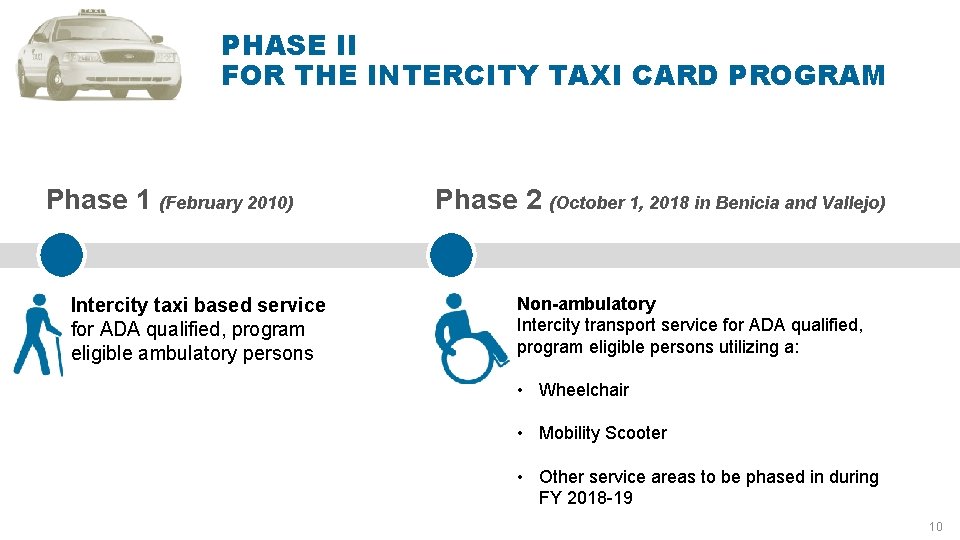 PHASE II FOR THE INTERCITY TAXI CARD PROGRAM Phase 1 (February 2010) Intercity taxi