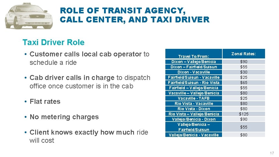ROLE OF TRANSIT AGENCY, CALL CENTER, AND TAXI DRIVER Taxi Driver Role • Customer