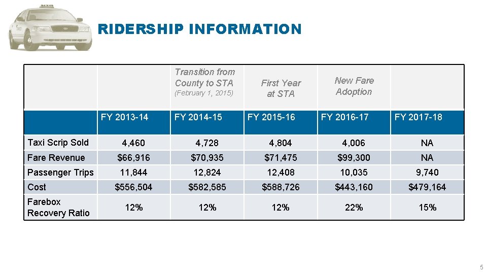 RIDERSHIP INFORMATION Transition from County to STA (February 1, 2015) FY 2013 -14 FY