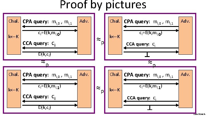 Proof by pictures Chal. CPA query: mi, 0 , mi, 1 k K ci=E(k,