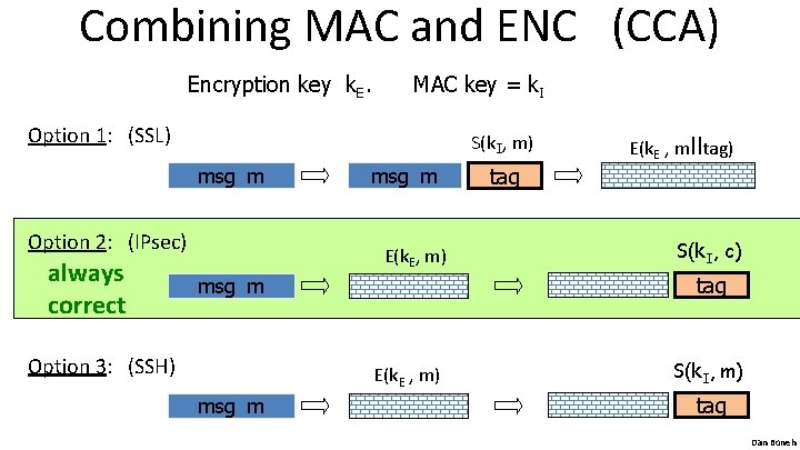 Combining MAC and ENC (CCA) Encryption key k. E. MAC key = k. I