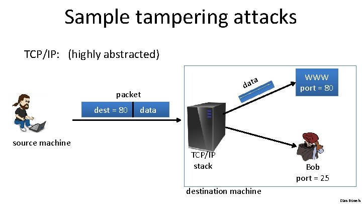 Sample tampering attacks TCP/IP: (highly abstracted) a dat packet dest = 80 WWW port