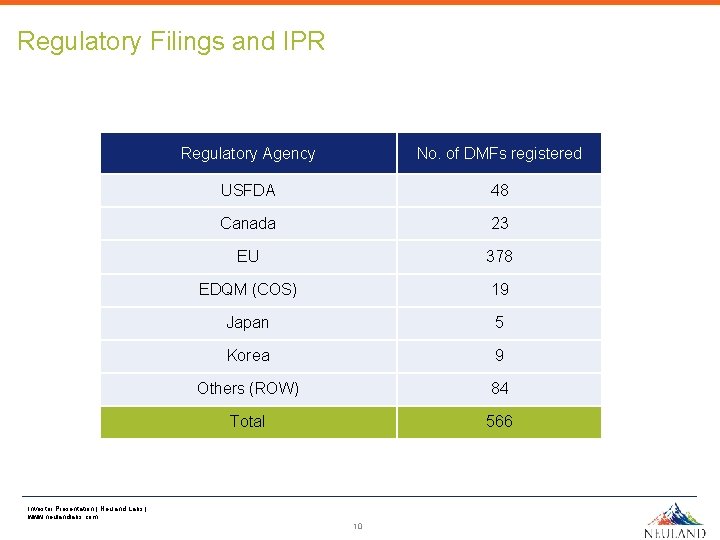 Regulatory Filings and IPR Regulatory Agency No. of DMFs registered USFDA 48 Canada 23