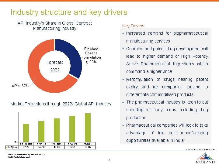 Industry structure and key drivers API Industry’s Share in Global Contract Manufacturing Industry Key