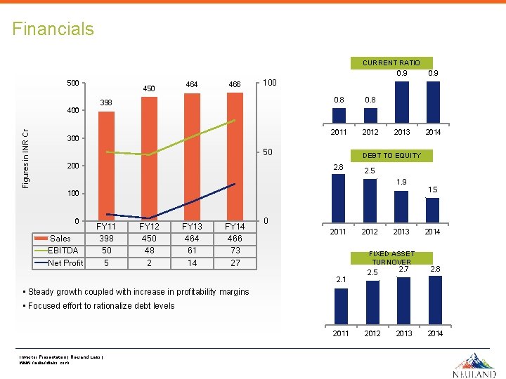Financials CURRENT RATIO 0. 9 500 Figures in INR Cr 400 450 464 466 Financials CURRENT RATIO 0. 9 500 Figures in INR Cr 400 450 464 466