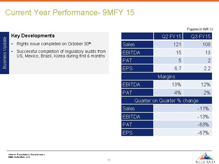 Current Year Performance- 9 MFY 15 Business Update Figures in INR Cr Key Developments