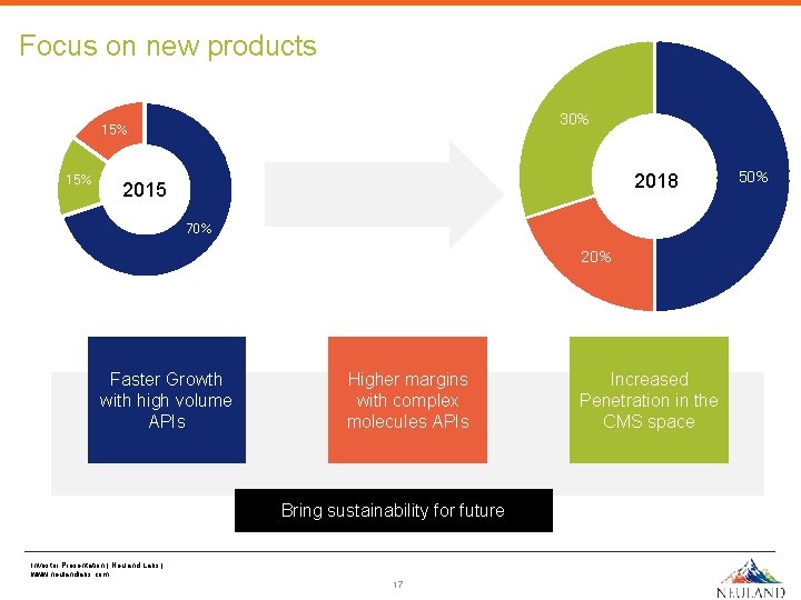 Focus on new products 30% 15% 2018 2015 70% 20% Faster Growth with high