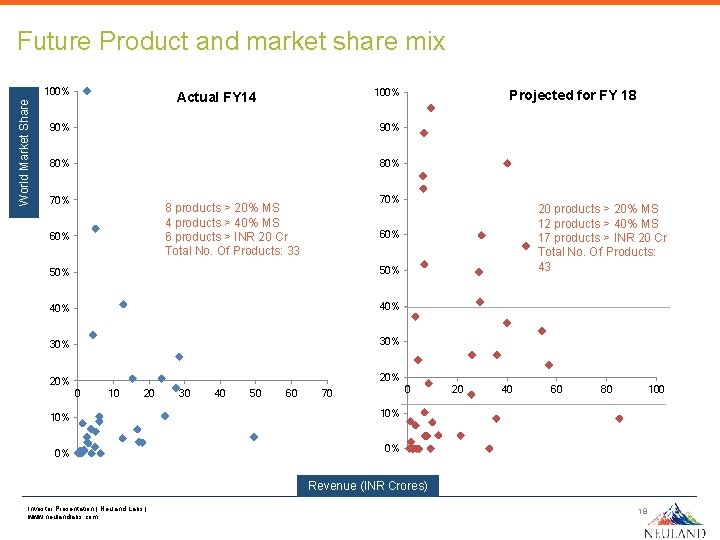 Future Product and market share mix World Market Share 100% Actual FY 14 90%