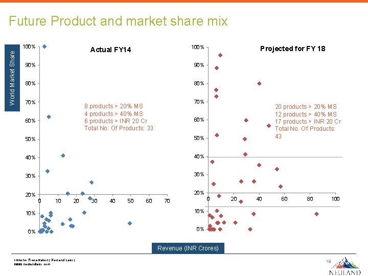 Future Product and market share mix World Market Share 100% Actual FY 14 90% Future Product and market share mix World Market Share 100% Actual FY 14 90%