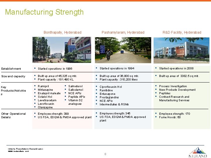 Manufacturing Strength Pashamylaram, Hyderabad Bonthapally, Hyderabad Establishment Size and capacity Key Products/Activitie s Other Manufacturing Strength Pashamylaram, Hyderabad Bonthapally, Hyderabad Establishment Size and capacity Key Products/Activitie s Other