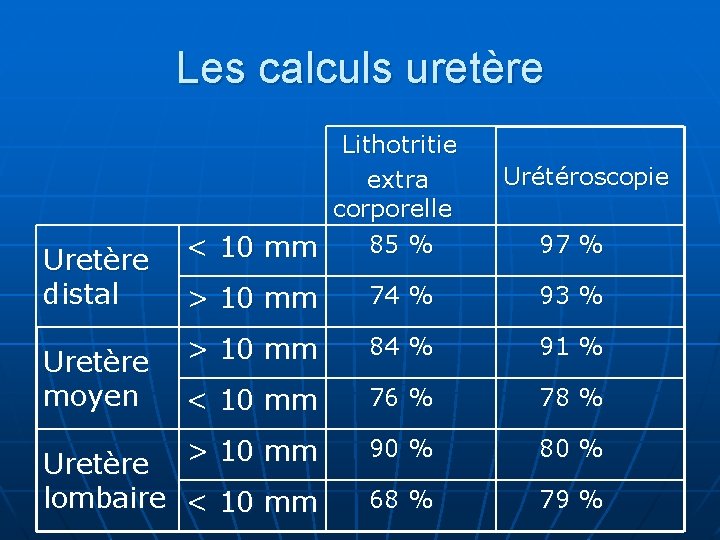 Les calculs uretère Lithotritie extra corporelle 85 % < 10 mm Uretère distal >