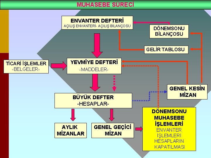 MUHASEBE SÜRECİ ENVANTER DEFTERİ AÇILIŞ ENVANTERİ- AÇILIŞ BİLANÇOSU DÖNEMSONU BİLANÇOSU GELİR TABLOSU TİCARİ İŞLEMLER