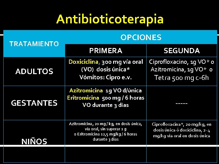 Antibioticoterapia TRATAMIENTO ADULTOS GESTANTES NIÑOS OPCIONES PRIMERA SEGUNDA Doxiciclina, 300 mg vía oral Ciprofloxacino,