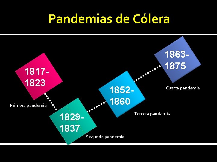 Pandemias de Cólera 18631875 18171823 18521860 Primera pandemia Tercera pandemia 18291837 Segunda pandemia Cuarta