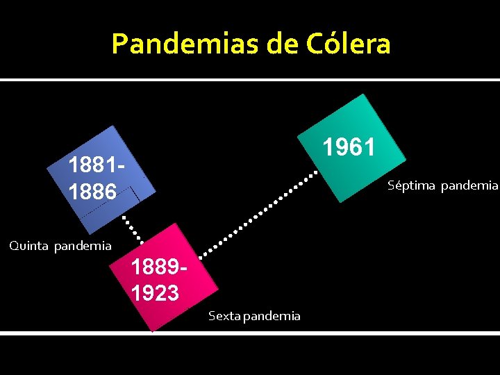 Pandemias de Cólera 1961 18811886 Séptima pandemia Quinta pandemia 18891923 Sexta pandemia 