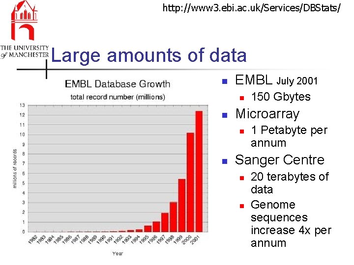 http: //www 3. ebi. ac. uk/Services/DBStats/ Large amounts of data n EMBL July 2001