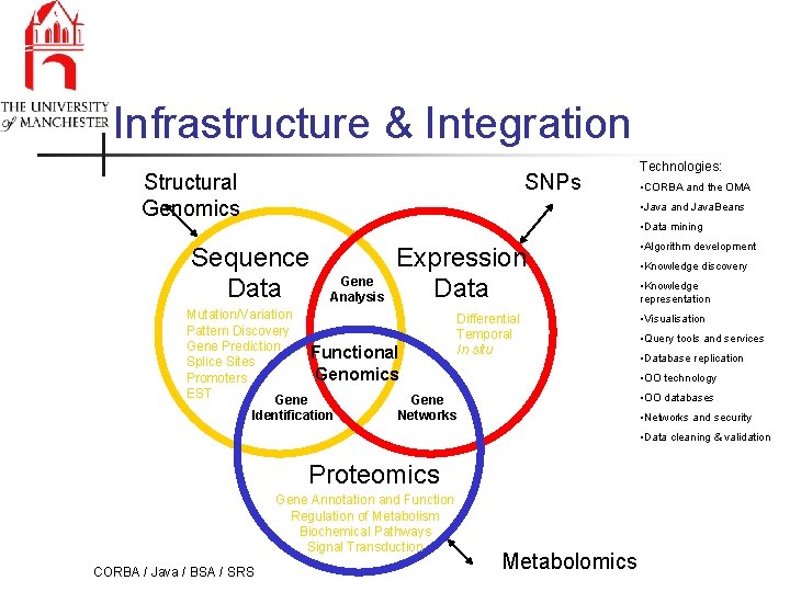 Infrastructure & Integration Structural Genomics SNPs Technologies: • CORBA and the OMA • Java