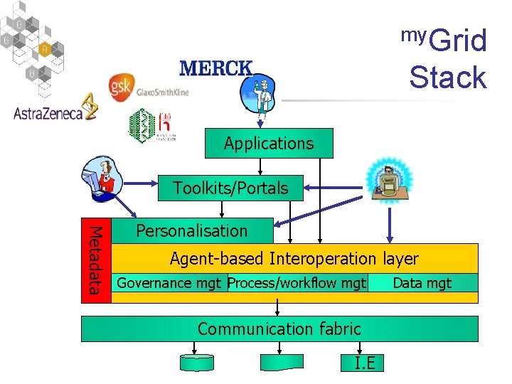 my. Grid Stack Approach Applications Toolkits/Portals Metadata Personalisation Agent-based Interoperation layer Governance mgt Process/workflow