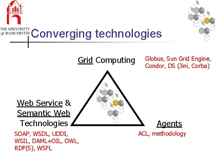 Converging technologies Grid Computing Web Service & Semantic Web Technologies SOAP, WSDL, UDDI, WSIL,