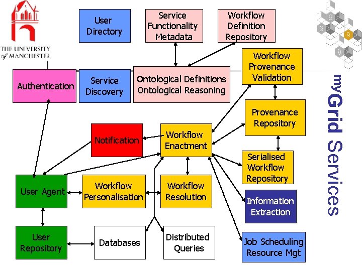 Service Functionality Metadata User Directory Service Discovery Ontological Definitions Ontological Reasoning Workflow Provenance Validation